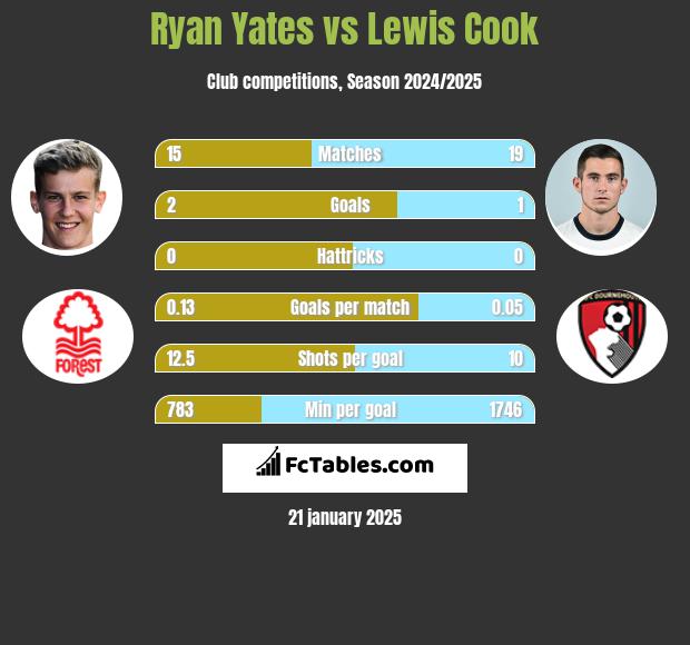 Ryan Yates vs Lewis Cook h2h player stats