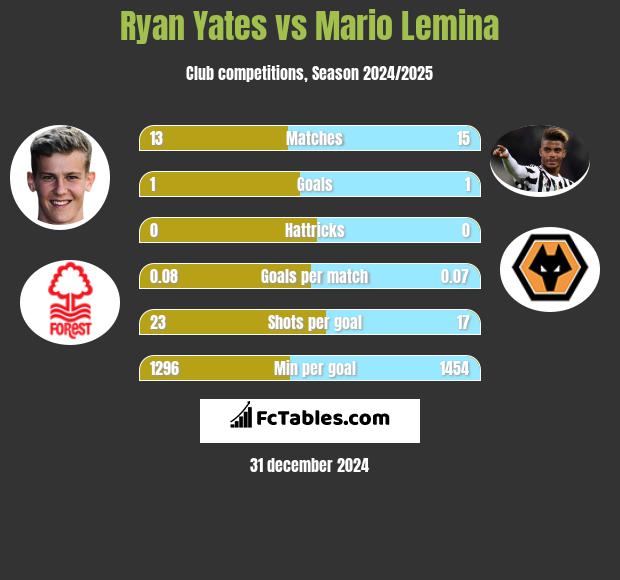 Ryan Yates vs Mario Lemina h2h player stats