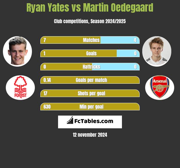 Ryan Yates vs Martin Oedegaard h2h player stats