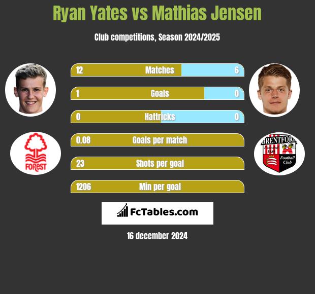 Ryan Yates vs Mathias Jensen h2h player stats