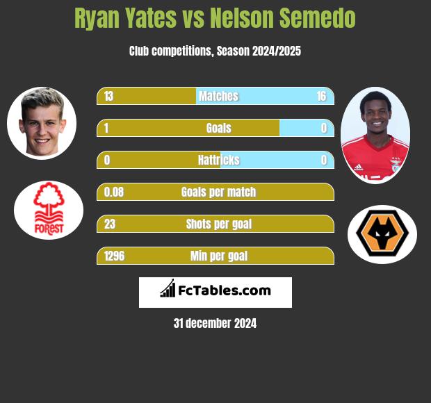 Ryan Yates vs Nelson Semedo h2h player stats