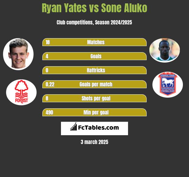 Ryan Yates vs Sone Aluko h2h player stats