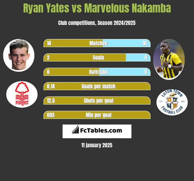 Ryan Yates vs Marvelous Nakamba h2h player stats