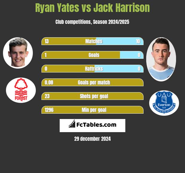 Ryan Yates vs Jack Harrison h2h player stats