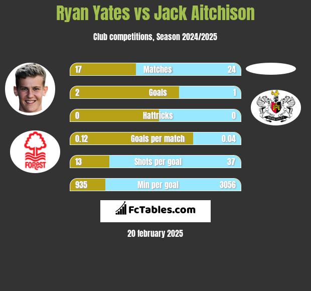 Ryan Yates vs Jack Aitchison h2h player stats