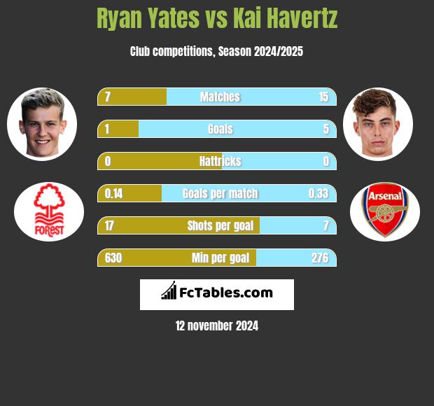 Ryan Yates vs Kai Havertz h2h player stats