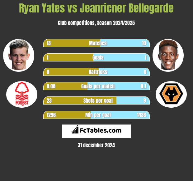 Ryan Yates vs Jeanricner Bellegarde h2h player stats