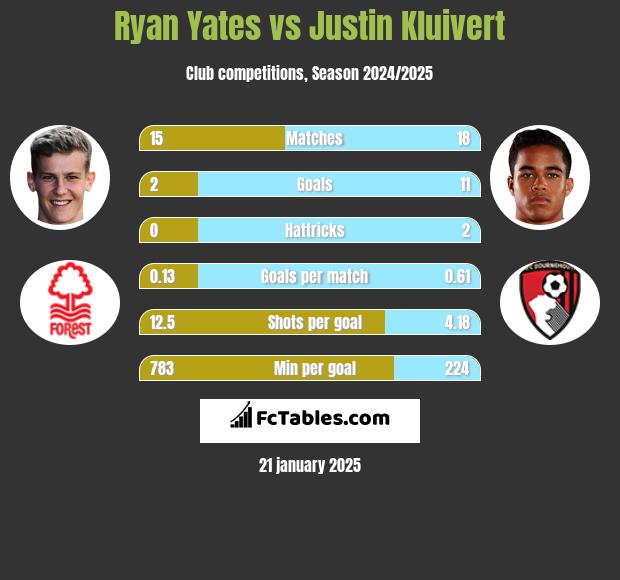 Ryan Yates vs Justin Kluivert h2h player stats