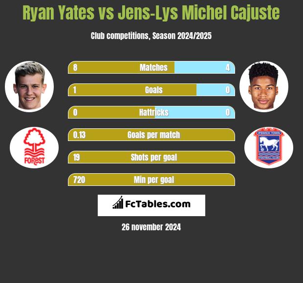 Ryan Yates vs Jens-Lys Michel Cajuste h2h player stats