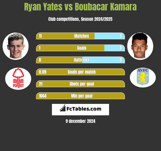 Ryan Yates vs Boubacar Kamara h2h player stats