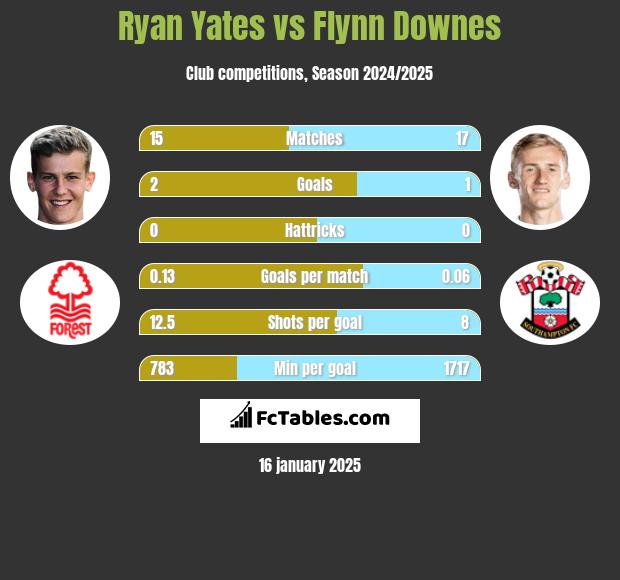 Ryan Yates vs Flynn Downes h2h player stats