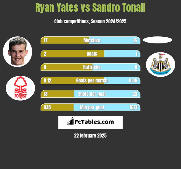 Ryan Yates vs Sandro Tonali h2h player stats