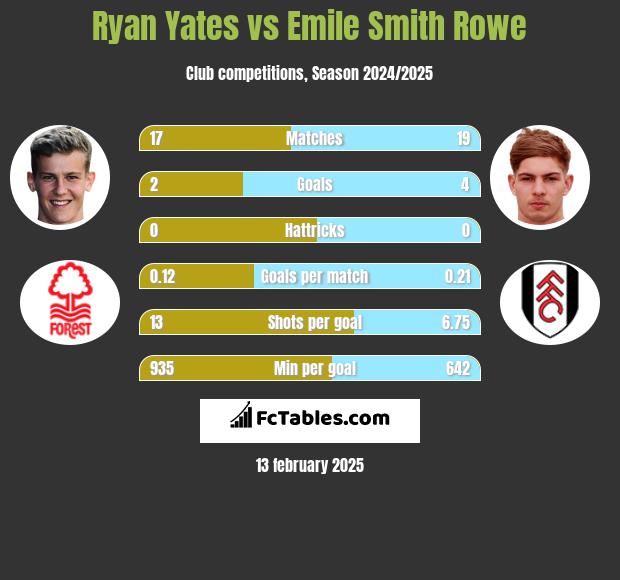 Ryan Yates vs Emile Smith Rowe h2h player stats