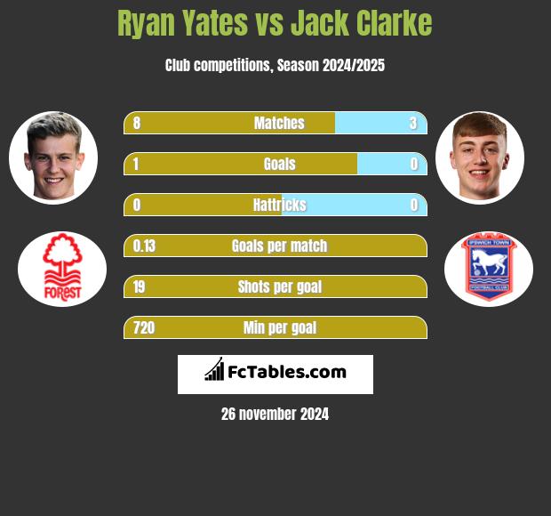 Ryan Yates vs Jack Clarke h2h player stats