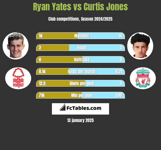 Ryan Yates vs Curtis Jones h2h player stats