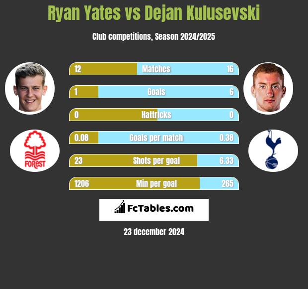 Ryan Yates vs Dejan Kulusevski h2h player stats