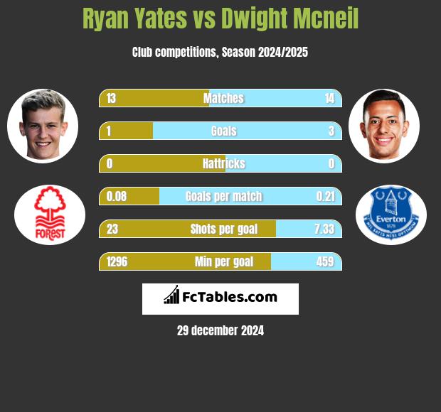 Ryan Yates vs Dwight Mcneil h2h player stats