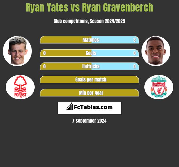 Ryan Yates vs Ryan Gravenberch h2h player stats