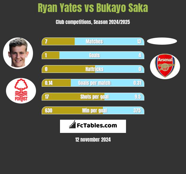 Ryan Yates vs Bukayo Saka h2h player stats