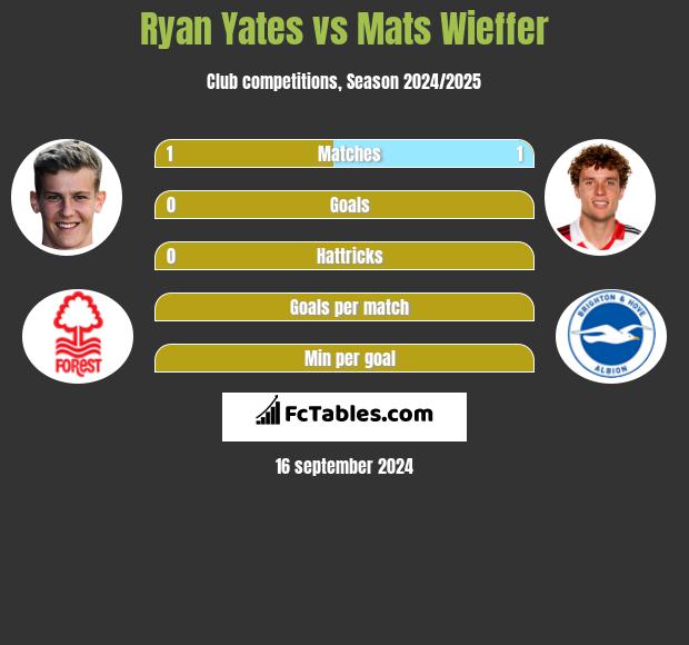 Ryan Yates vs Mats Wieffer h2h player stats