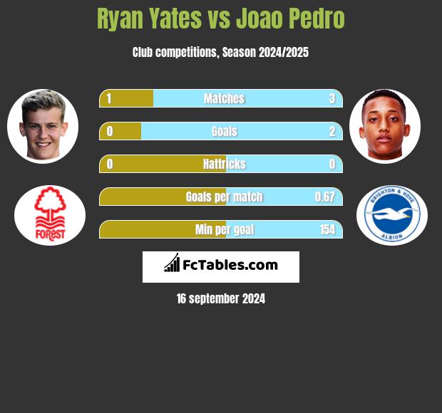 Ryan Yates vs Joao Pedro h2h player stats