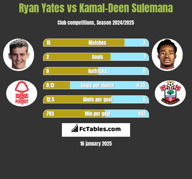 Ryan Yates vs Kamal-Deen Sulemana h2h player stats