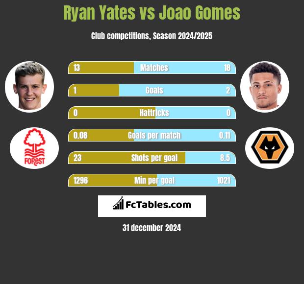 Ryan Yates vs Joao Gomes h2h player stats