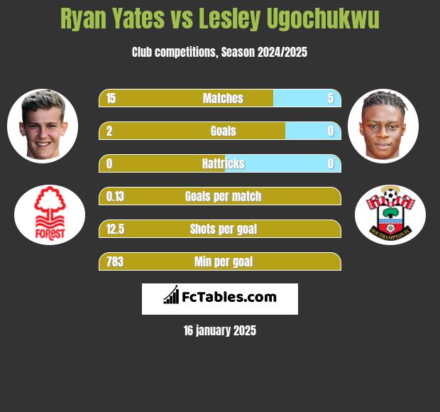 Ryan Yates vs Lesley Ugochukwu h2h player stats