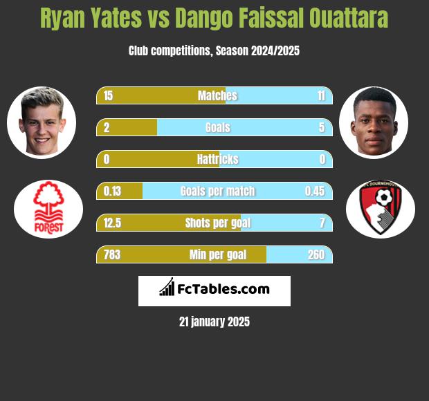 Ryan Yates vs Dango Faissal Ouattara h2h player stats