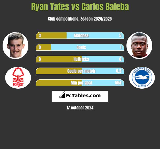 Ryan Yates vs Carlos Baleba h2h player stats