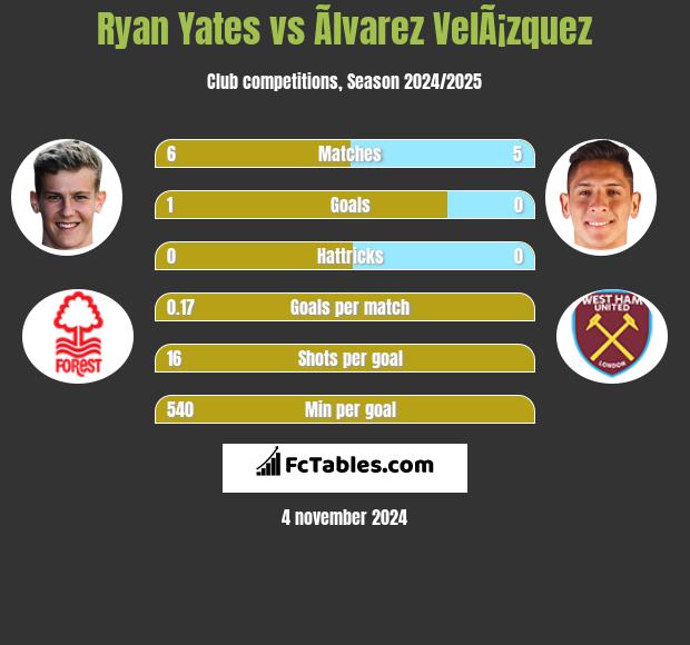 Ryan Yates vs Ãlvarez VelÃ¡zquez h2h player stats