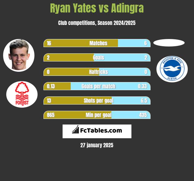 Ryan Yates vs Adingra h2h player stats