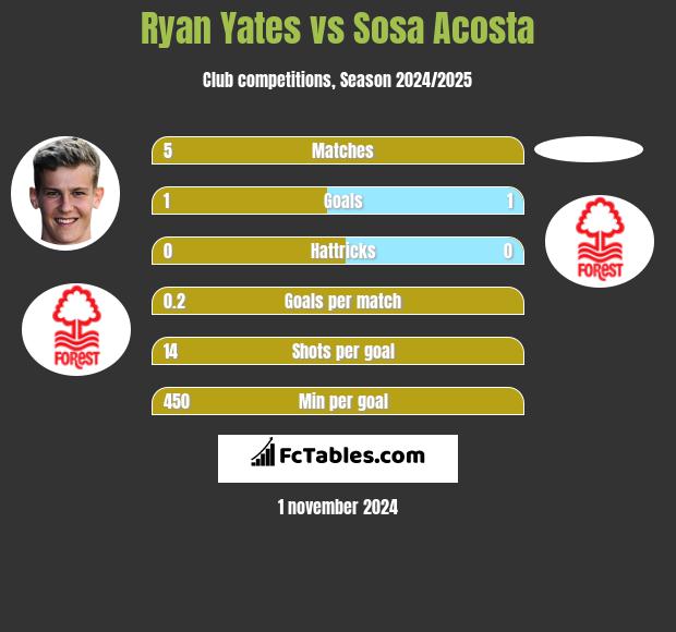 Ryan Yates vs Sosa Acosta h2h player stats