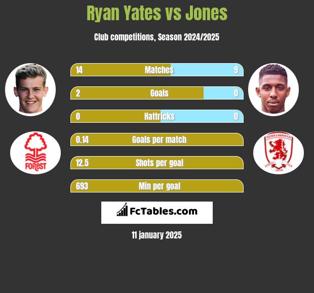 Ryan Yates vs Jones h2h player stats