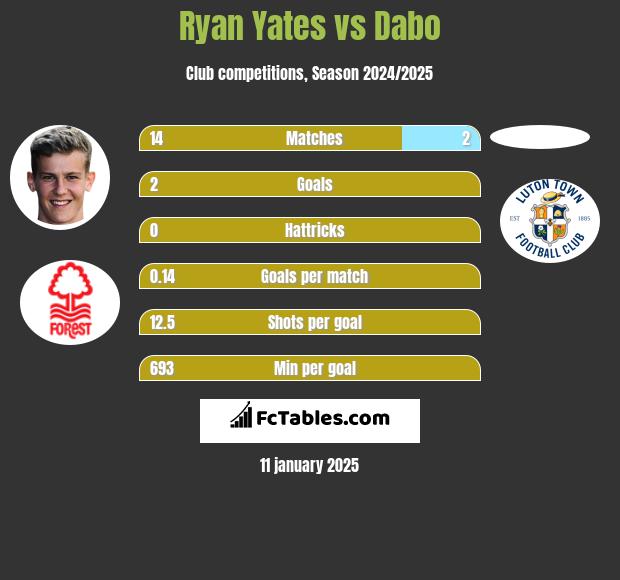 Ryan Yates vs Dabo h2h player stats