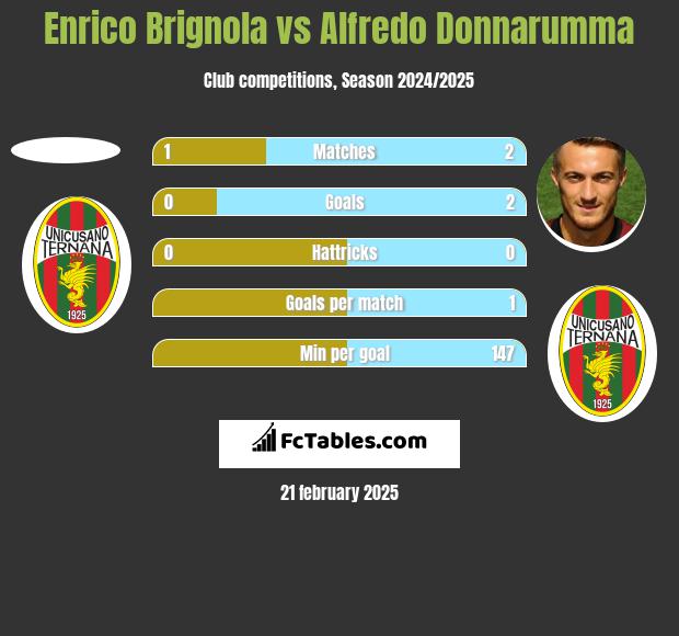 Enrico Brignola vs Alfredo Donnarumma h2h player stats