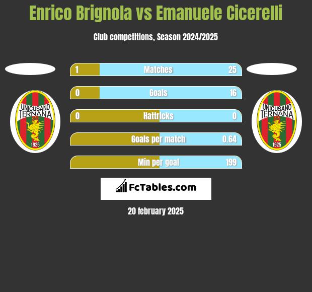 Enrico Brignola vs Emanuele Cicerelli h2h player stats