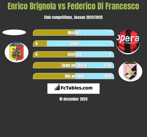 Enrico Brignola vs Federico Di Francesco h2h player stats