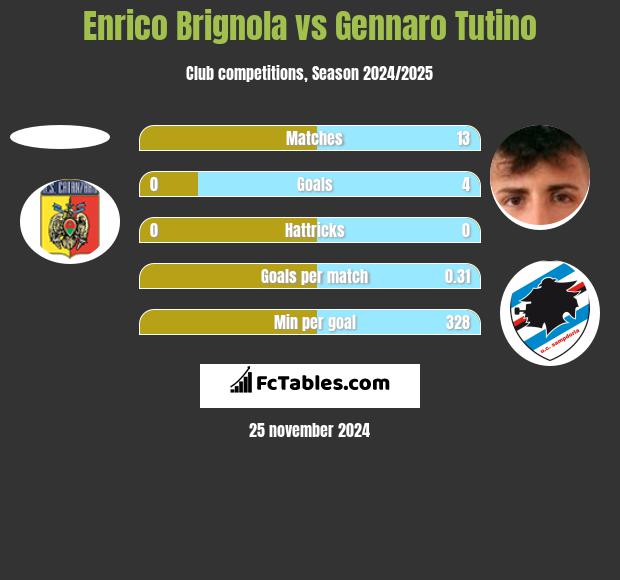 Enrico Brignola vs Gennaro Tutino h2h player stats