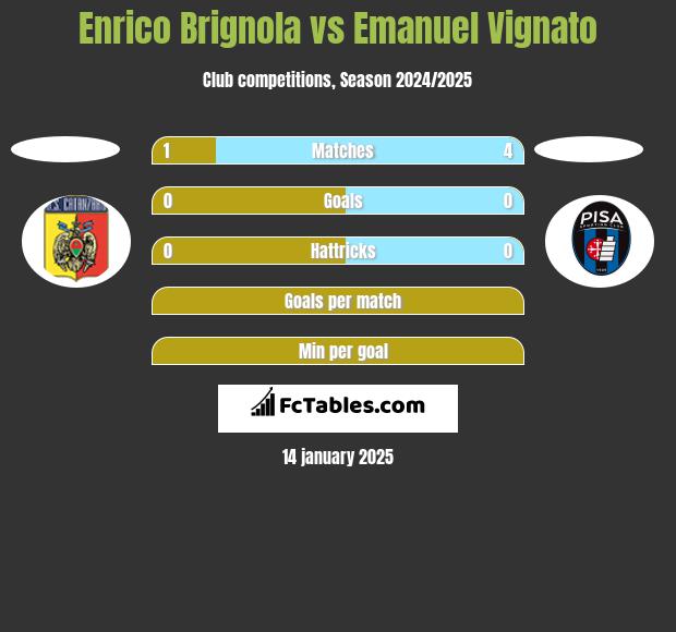 Enrico Brignola vs Emanuel Vignato h2h player stats