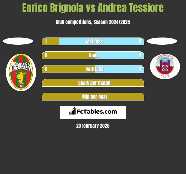 Enrico Brignola vs Andrea Tessiore h2h player stats