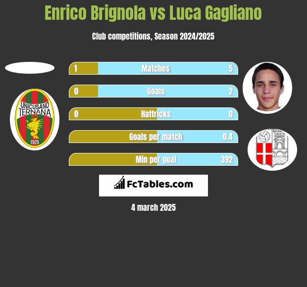 Enrico Brignola vs Luca Gagliano h2h player stats