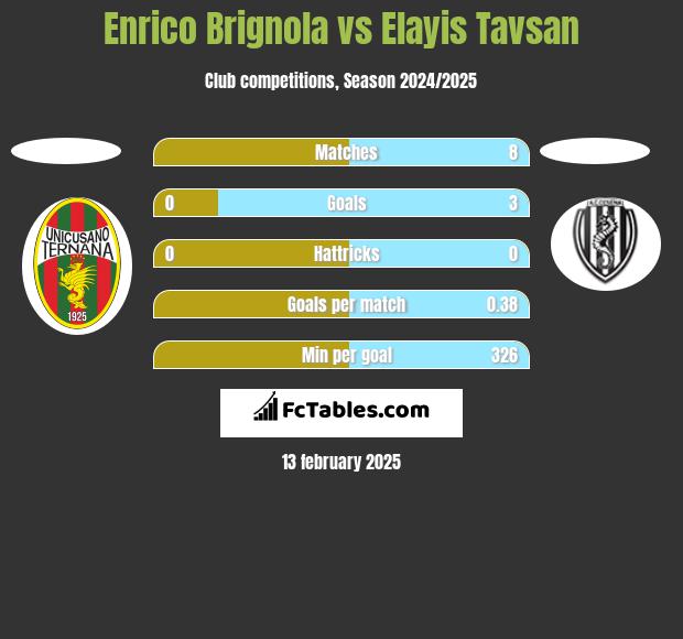 Enrico Brignola vs Elayis Tavsan h2h player stats