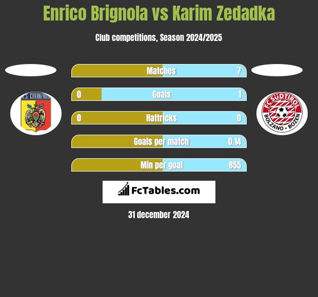 Enrico Brignola vs Karim Zedadka h2h player stats