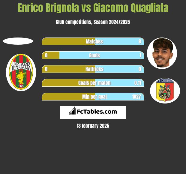 Enrico Brignola vs Giacomo Quagliata h2h player stats