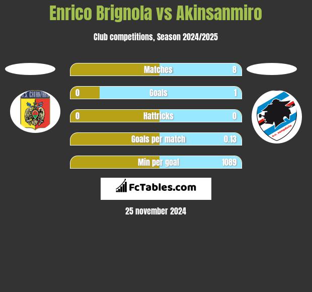 Enrico Brignola vs Akinsanmiro h2h player stats