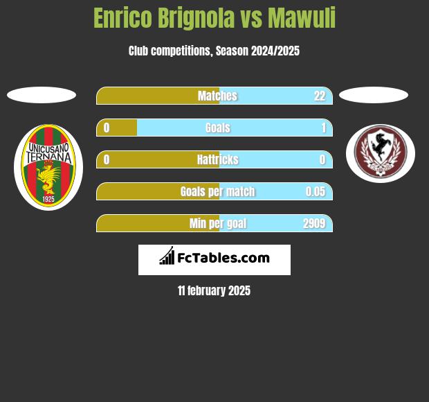 Enrico Brignola vs Mawuli h2h player stats