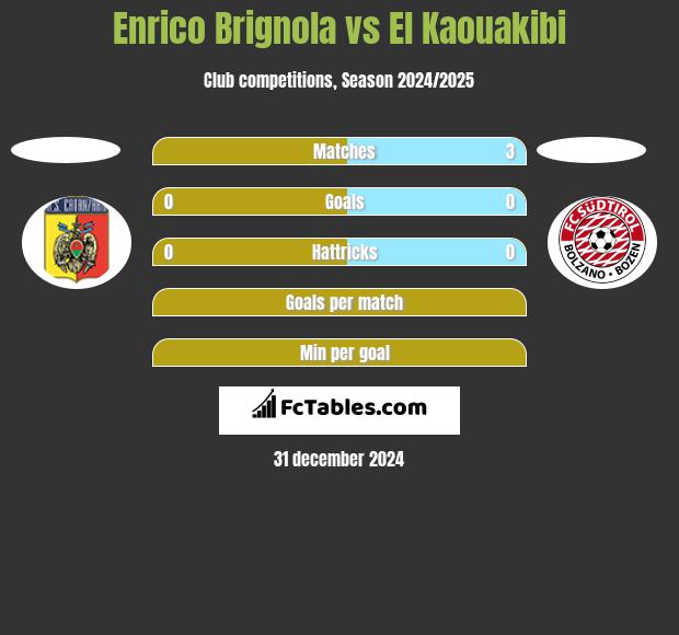 Enrico Brignola vs El Kaouakibi h2h player stats