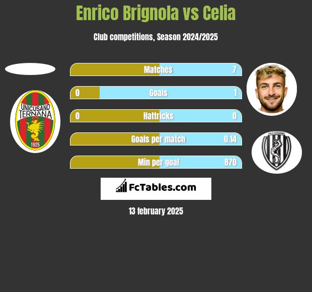 Enrico Brignola vs Celia h2h player stats