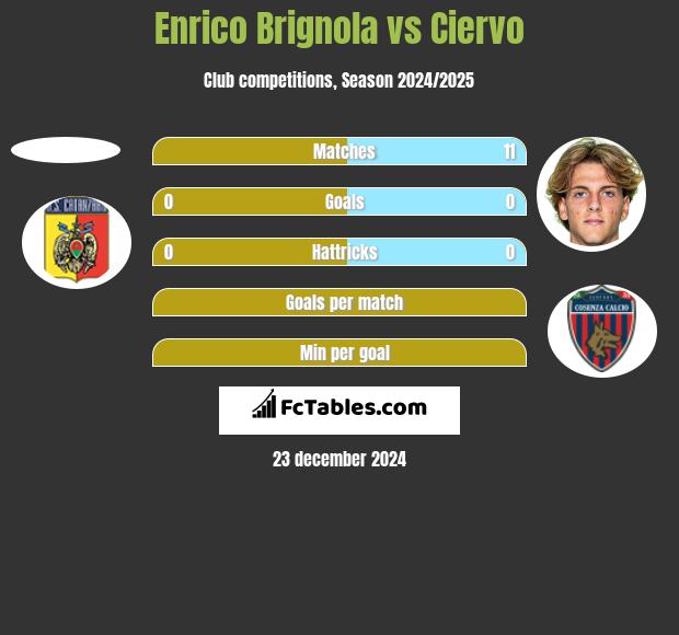 Enrico Brignola vs Ciervo h2h player stats